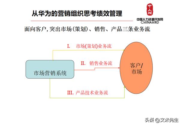 华为营销体系人力资源管理 绩效驱动的市场营销策划之道
